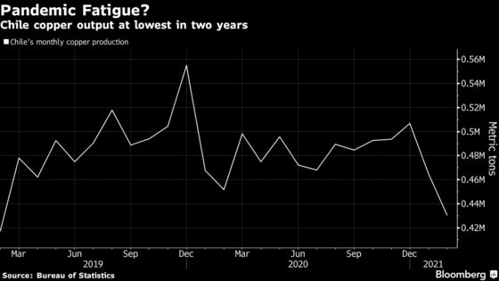 Top Copper Supplier Is Boosting Output Amid a Record Covid Surge