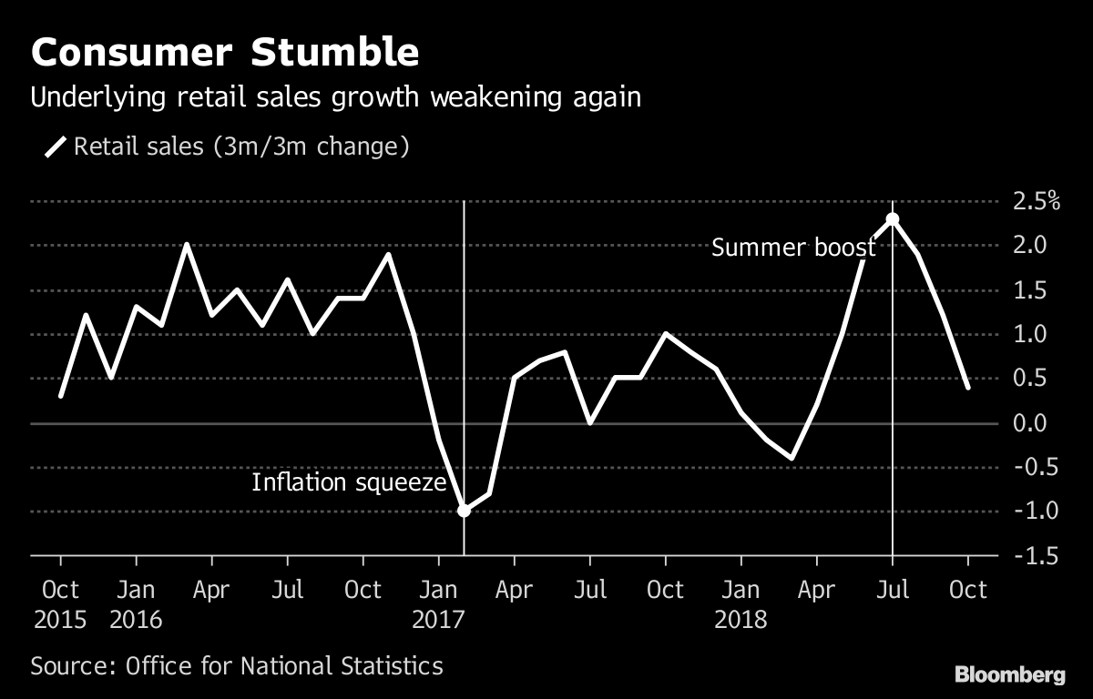 U.K. Retail Sales Unexpectedly Fall In Poor Start To Quarter - Bloomberg