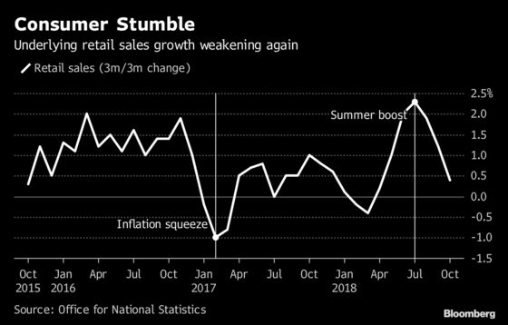 U.K. Retail Sales Unexpectedly Fall in Poor Start to Quarter