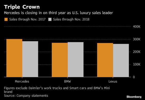 Mercedes Nears Luxury Title With Its Imported Top-Seller at Risk