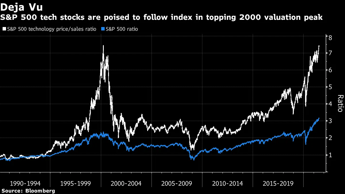 S&P 500 tech stocks are poised to follow index in topping 2000 valuation peak
