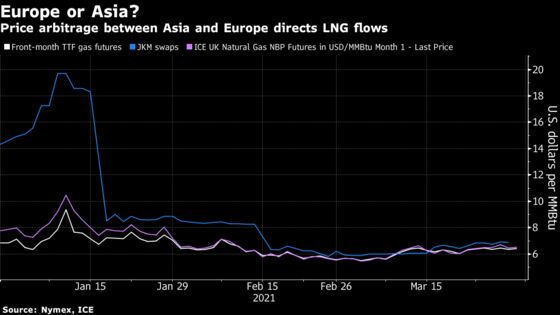 Europe’s Depleted Gas Storage Is Traders’ Hot Spot This Summer