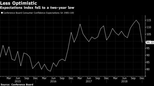 ExpectationsÂ index fell to a two-year low
