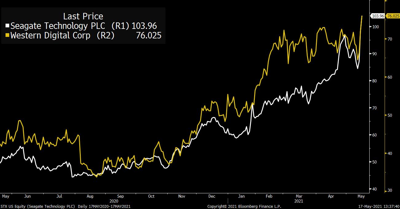 relates to BitTorrent Founder’s New Cryptocurrency Sends Shares of Hard-Drive Makers Soaring