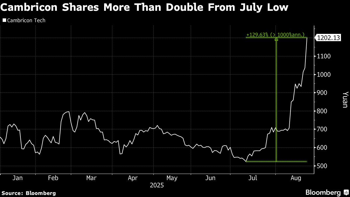 China’s AI Chip Leader Cambricon Jumps 20% on Self-Reliance Bets