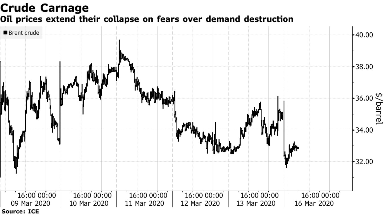 Oil prices extend their collapse on fears over demand destruction