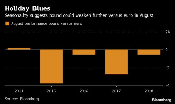 Pound Is Weakest Ever at Start of Summer and Worse May Be Coming