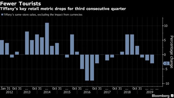 Tiffany Profit Beats While Tourist Spending Clouds Outlook