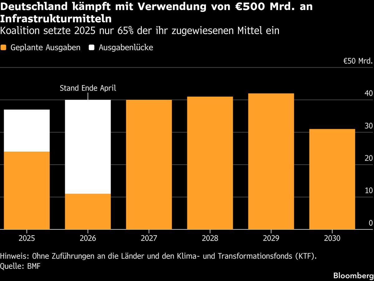 Deutschland ruft Infrastrukturmittel aus Sondervermögen langsamer ab als geplant
