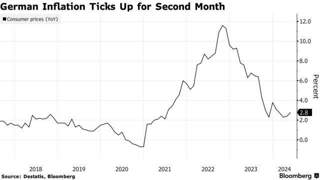 German Inflation Ticks Up for Second Month