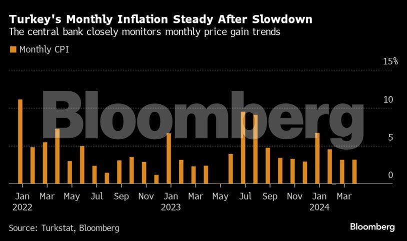 Turkey's Monthly Inflation Steady After Slowdown | The central bank closely monitors monthly price gain trends
