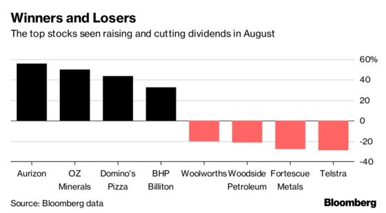 Investors in Australia Look Set for a Dividend Bonanza