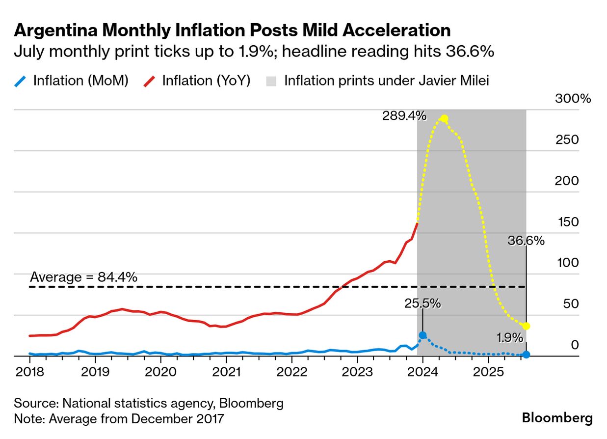 Argentina Inflation Posts Mild Acceleration After Policy Stumble - Bloomberg