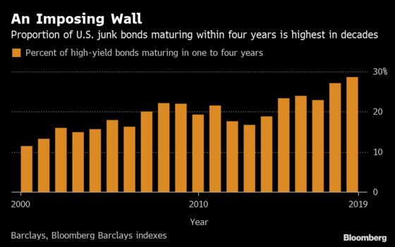 Looming U.S. Junk Bond Risk May Shrink With Fed’s Help