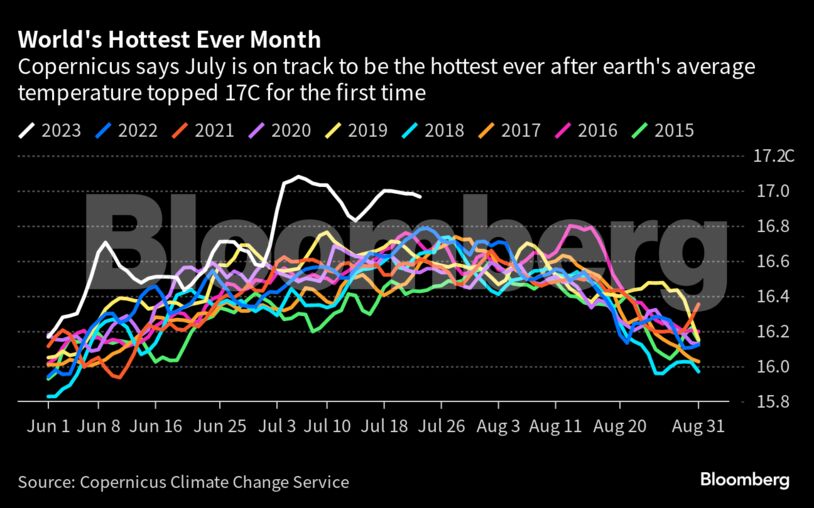 World's Hottest Ever Month | Copernicus says July is on track to be the hottest ever after earth's average temperature topped 17C for the first time