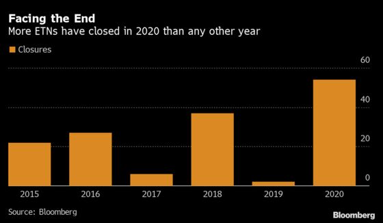 Riskier Cousins of ETFs Are Shutting Down Like Never Before