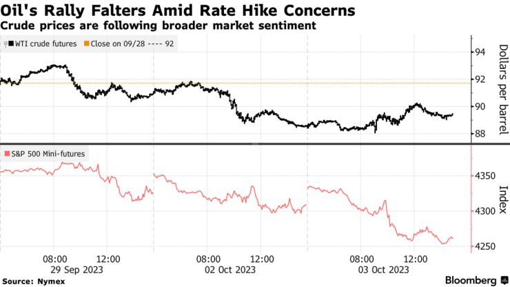 Oil's Rally Falters Amid Rate Hike Concerns | Crude prices are following broader market sentiment