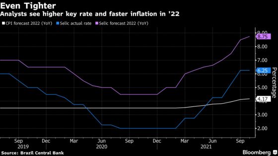 Brazil Economists See Faster Inflation, Higher Key Rate in 2022