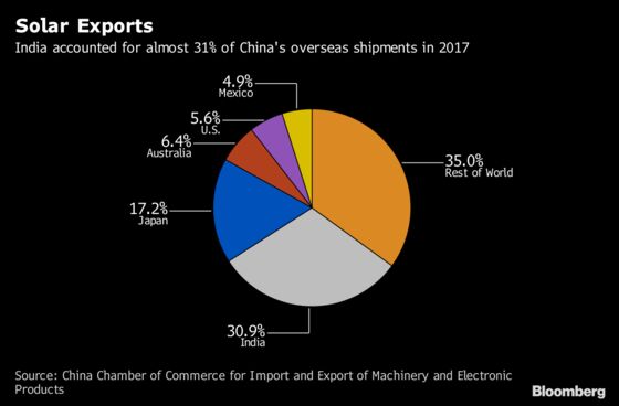 India Is Hoarding China Solar Cells Before Tariff Kicks In