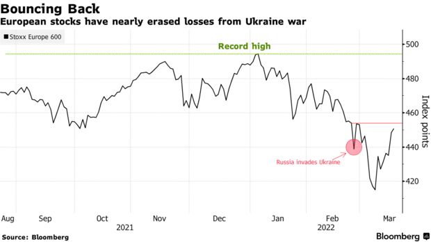 European stocks have nearly erased losses from Ukraine war