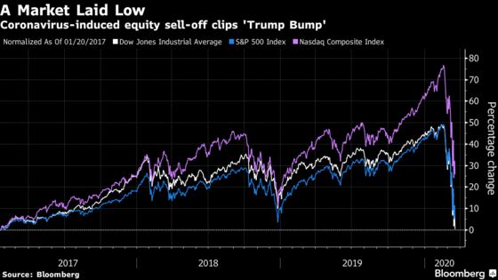 Dow Jones Industrial Erases Gains Since Trump Election