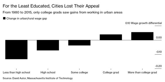 Cities Are No Longer Escalators of Opportunity, MIT Study Finds