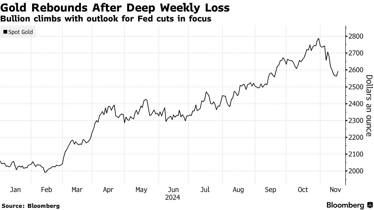 Gold Rebounds After Deep Weekly Loss | Bullion climbs with outlook for Fed cuts in focus