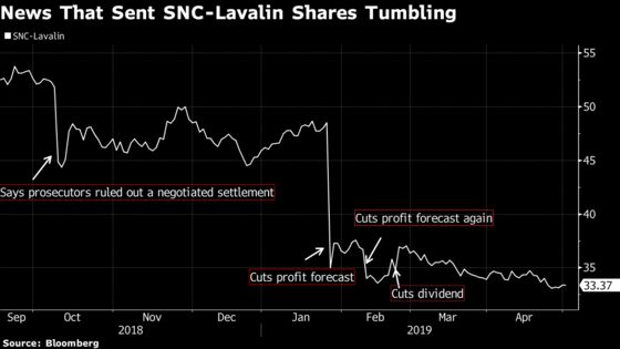 SNC Reports Unexpected Loss, Accelerates Cost Cuts to Hit Target