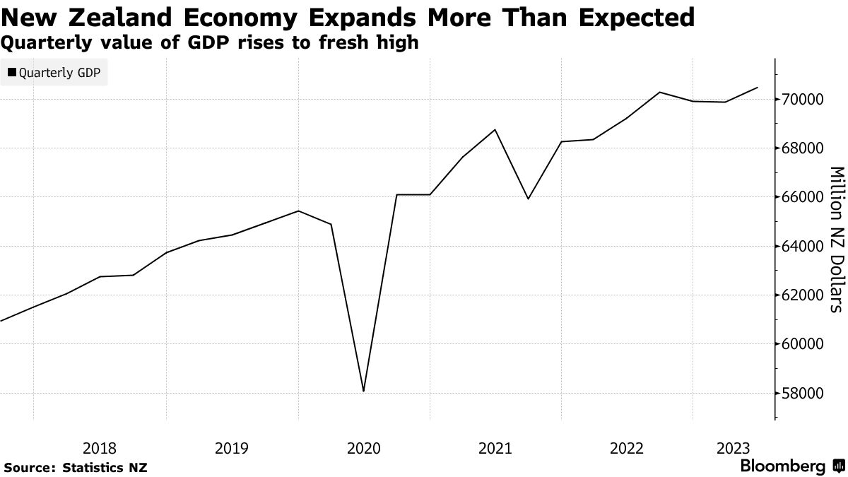 New Zealand's GDP Rose 0.9% in Q2, Twice More Than Expected by ...