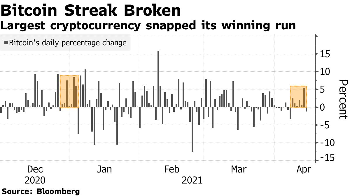 Bitcoin (BTC USD) Cryptocurrency Price Tops $64,000 Before Coinbase ($COIN)  IPO - Bloomberg