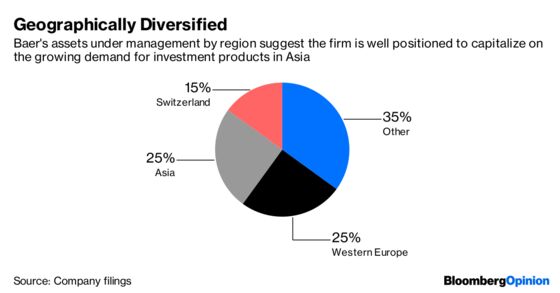 Julius Baer Could Do Without This Bear Market