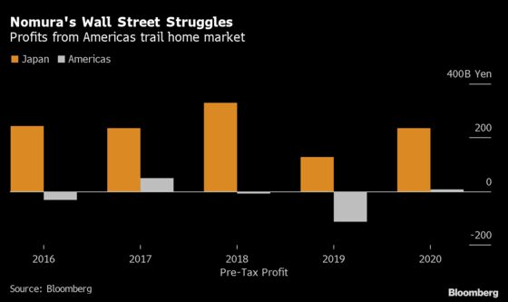Archegos Thwarts Nomura’s Push to Join Wall Street Elite