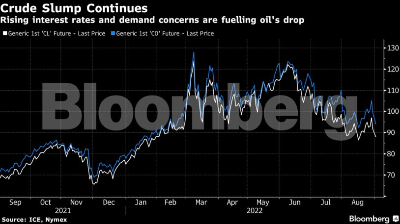 Rising interest rates and demand concerns are fuelling oil's drop