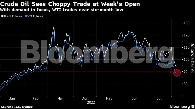 With demand in focus, WTI trades near six-month low