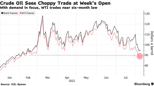 With demand in focus, WTI trades near six-month low