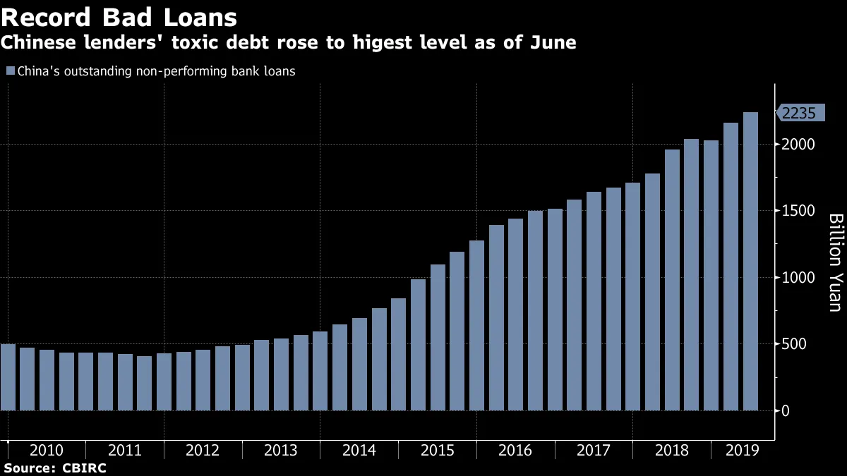 Chinese lenders' toxic debt rose to higest level as of June