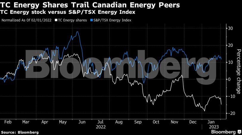 TC Energy Shares Trail Canadian Energy Peers | TC Energy stock versus S&P/TSX Energy Index