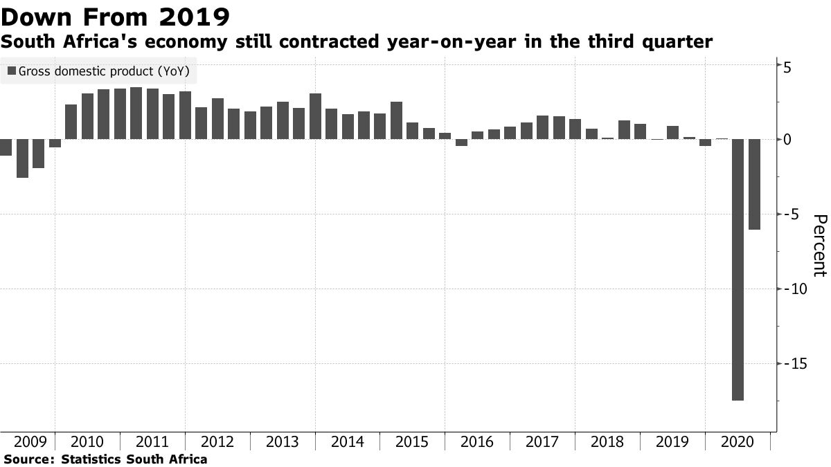 South Africa's economy still contracted year-on-year in the third quarter