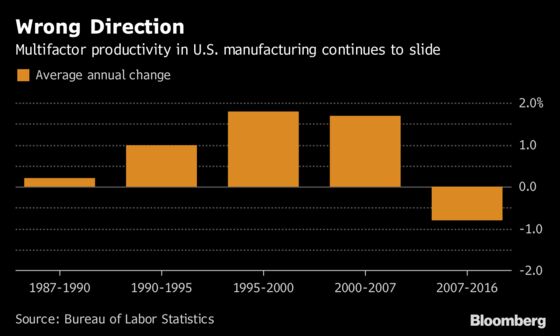 Broad Gauge of U.S. Factory Productivity Had Record Drop in 2016