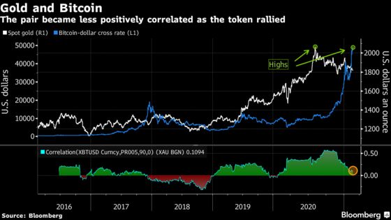 Bitcoin’s Ebbing Correlations Boost Its Diversification Benefits