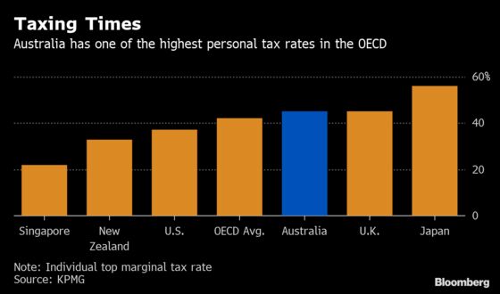 Australia Budget 2019: Winners and Losers