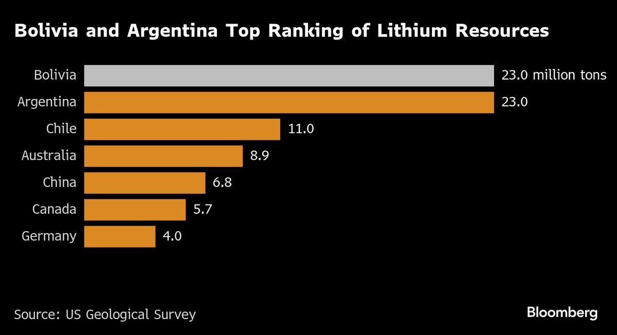 Bolivia Is Rethinking Lithium Deals with China, Russia in US Pivot