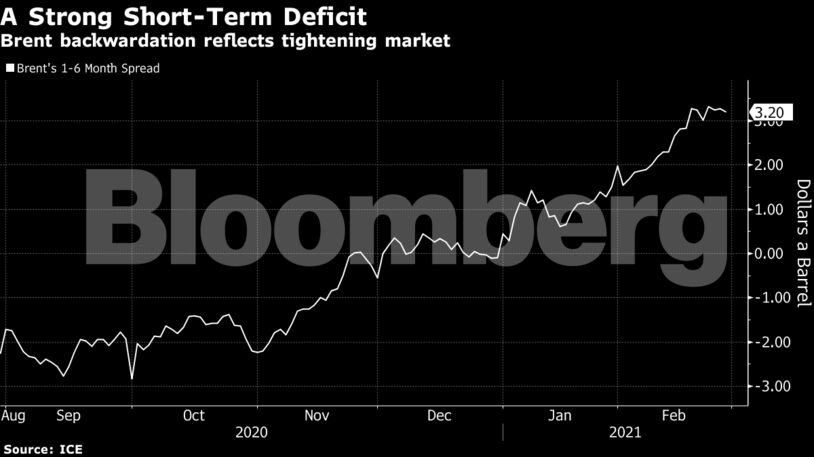Brent backwardation reflects tightening market