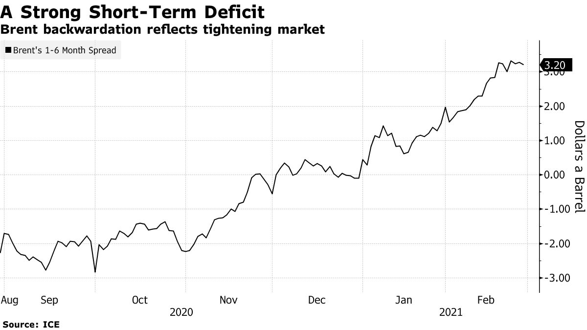 Brent backwardation reflects tightening market