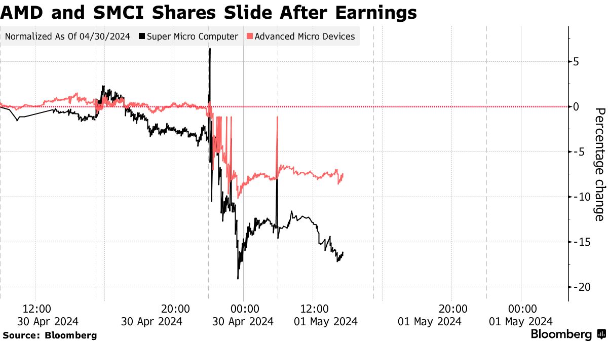 ＡＩハードウエア銘柄に試練、巨額投資の恩恵かすむ－金利上昇も重し - Bloomberg