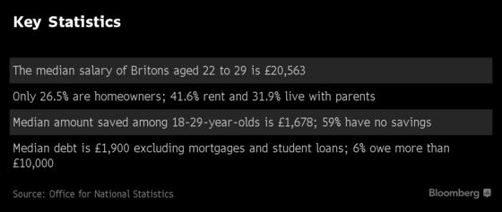 Young Brits Less Likely to Own Homes or Save Money, Study Shows