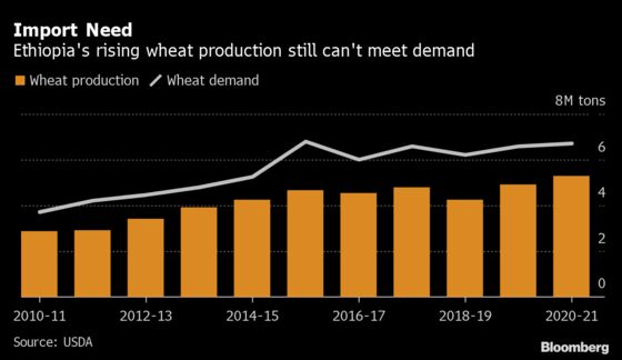 Mysterious Wheat Deals Complicate Hunger Fight in Ethiopia