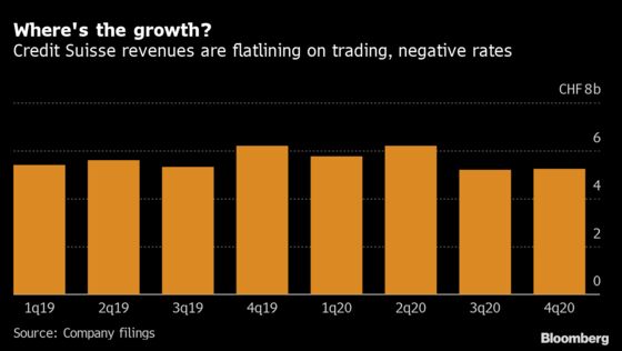 Credit Suisse Seeks to Move Past 2020 With January Rebound