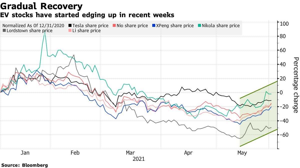 EVメーカー株が米市場で上昇、中国企業主導－販売好調で楽観的見方 Bloomberg