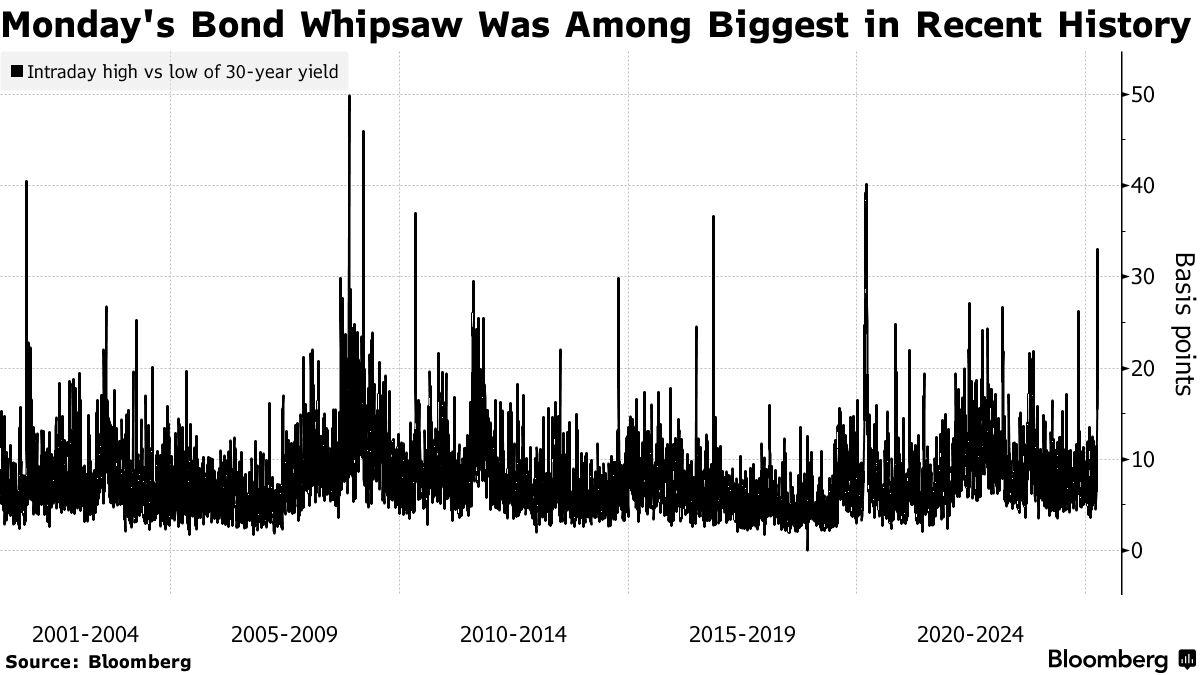 US Treasury-Yield Surge Stokes Fear of Next Big Basis-Trade Unwind -  Bloomberg